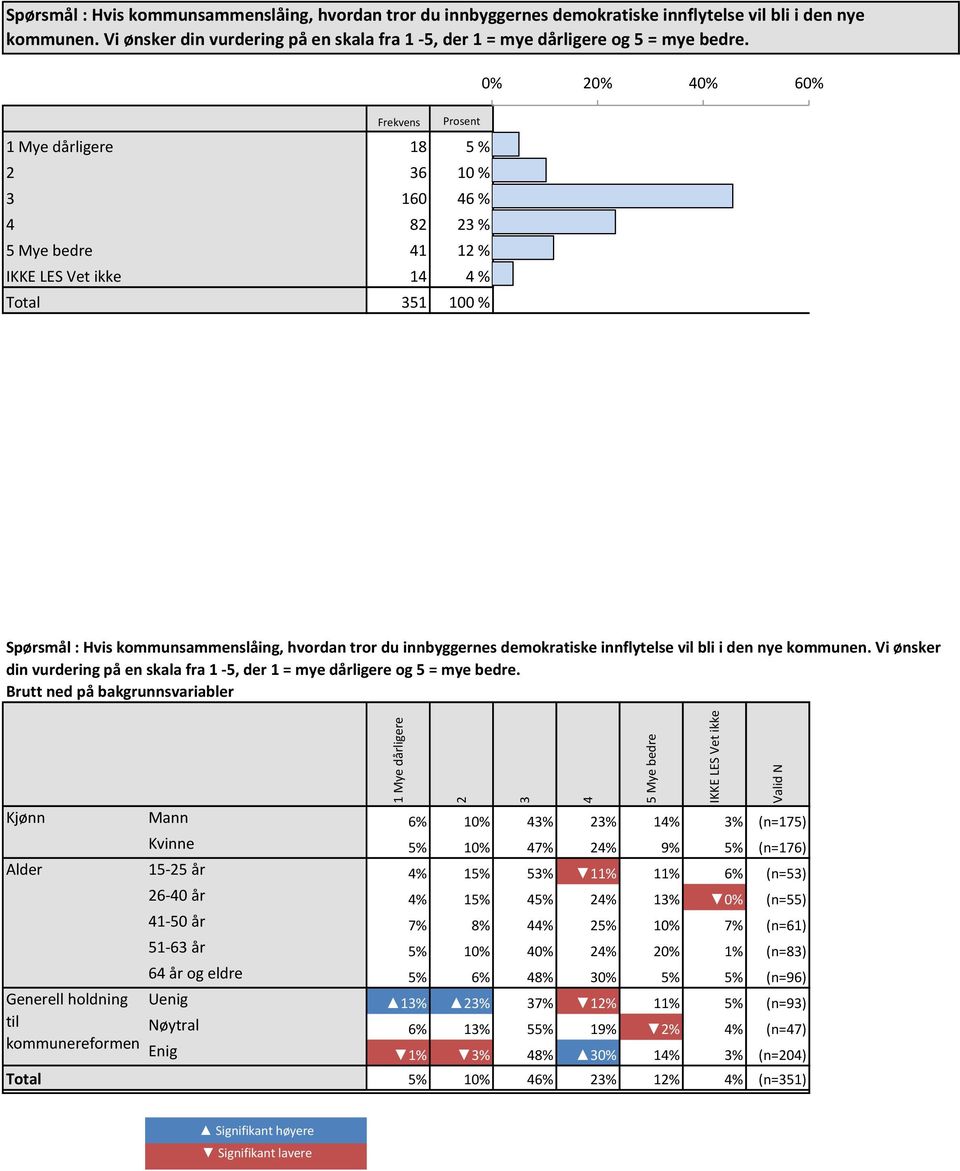 dårligere 2 3 4 5 Mye bedre IKKE LES Vet ikke Valid N Kjønn Mann 6% 0% 43% 23% 4% 3% (n=75) Kvinne 5% 0% 47% 24% 9% 5% (n=76) Alder 5-25 år 4% 5% 53% % % 6% (n=53) Generell holdning til 26-40 år 4%