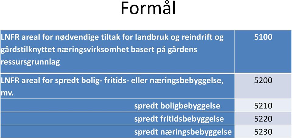 LNFR areal for spredt bolig- fritids- eller næringsbebyggelse, mv.