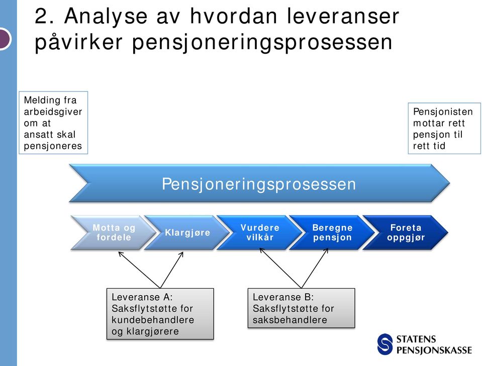 Pensjoneringsprosessen Motta og fordele Klargjøre Vurdere vilkår Beregne pensjon Foreta