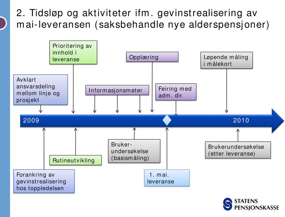 leveranse Opplæring Løpende måling i målekort Avklart ansvarsdeling mellom linje og prosjekt