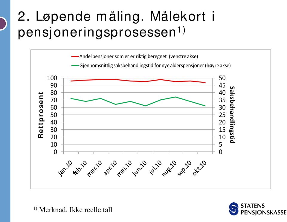 beregnet (venstre akse) Gjennomsnittlig saksbehandlingstid for nye