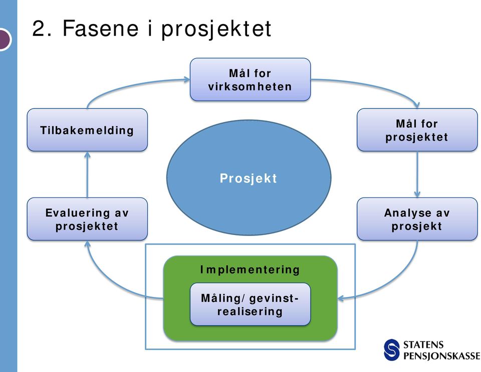 prosjektet Prosjekt Evaluering av