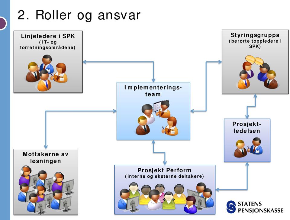 toppledere i SPK) Implementeringsteam Prosjektledelsen