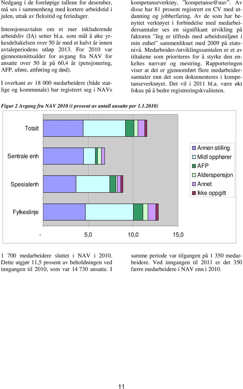For 2010 var gjennomsnittsalder for avgang fra NAV for ansatte over 50 år på 60,4 år (pensjonering, AFP, uføre, attføring og død).