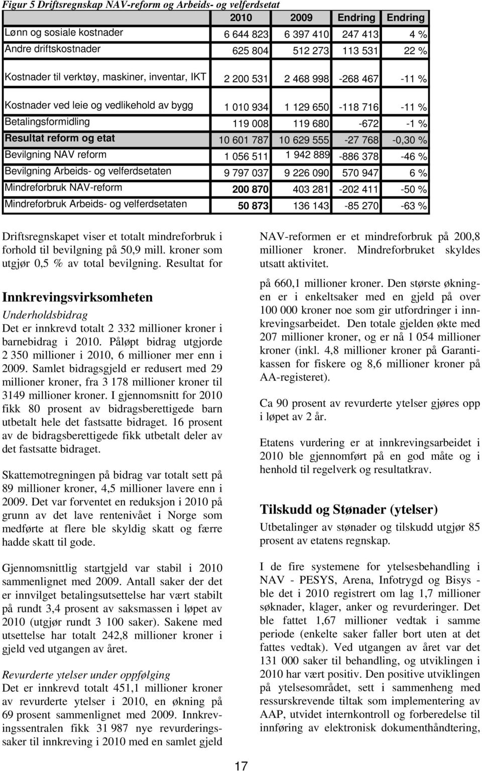 Resultat reform og etat 10 601 787 10 629 555-27 768-0,30 % Bevilgning NAV reform 1 056 511 1 942 889-886 378-46 % Bevilgning Arbeids- og velferdsetaten 9 797 037 9 226 090 570 947 6 % Mindreforbruk