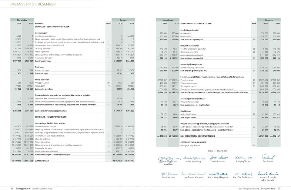 tilknyttede foretak og felleskontrollerte foretak 11 0 0 228 351 0 Fordringer på og verdipapirer utstedt av datterforetak, tilknytede foretak og fellesk.