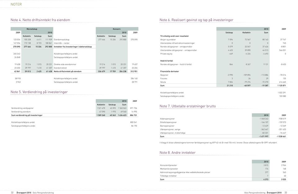 172 138 8 723 180 861 Internlån renter 270 090 277 466 15 334 292 800 Inntekter fra investeringer i datterselskap 245 242 Kollektivporteføljens andel 24 848 Selskapsporteføljens andel 19 658 19 216 1