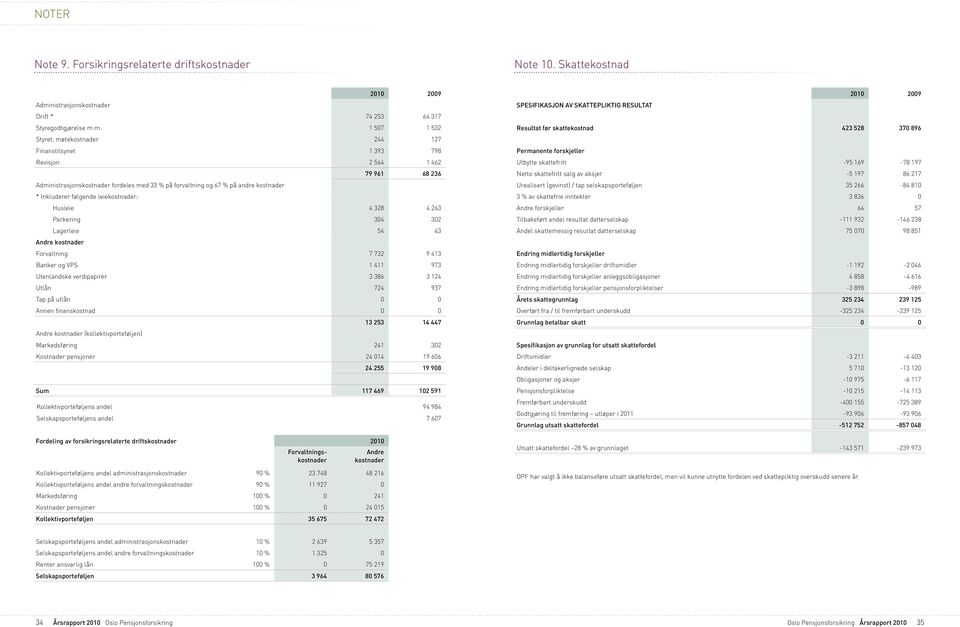 m. 1 507 1 532 Styret, møtekostnader 244 127 Finanstilsynet 1 393 798 Revisjon 2 564 1 462 79 961 68 236 Administrasjonskostnader fordeles med 33 % på forvaltning og 67 % på andre kostnader *