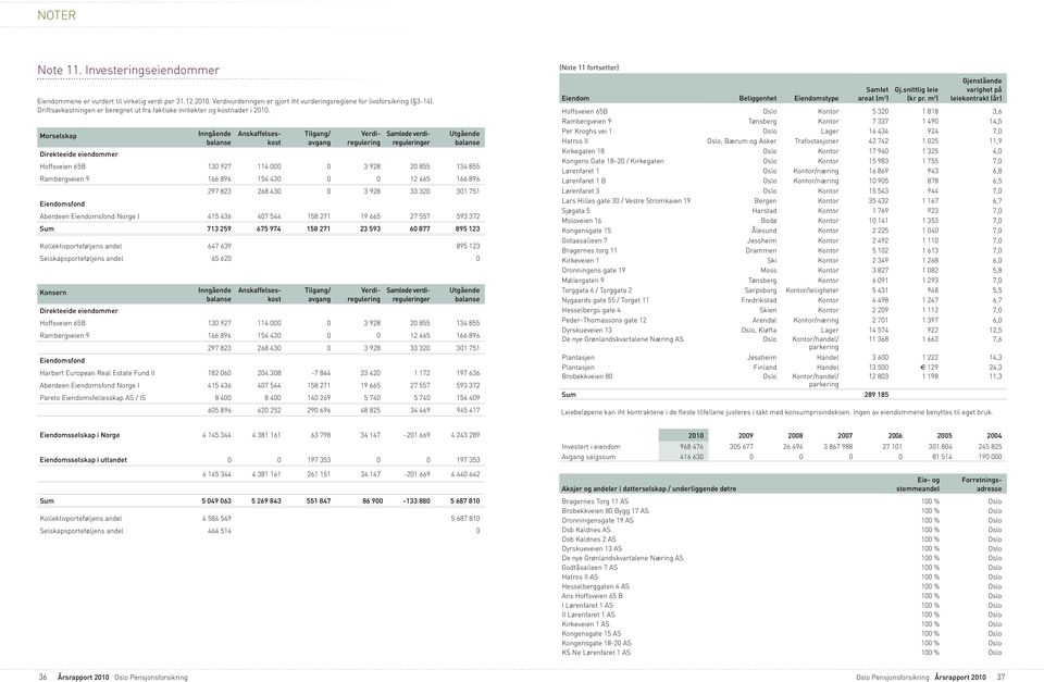 Morselskap Inngående balanse Anskaffelseskost Tilgang/ avgang Verdiregulering Samlede verdireguleringer Utgående balanse Direkteeide eiendommer Hoffsveien 65B 130 927 114 000 0 3 928 20 855 134 855