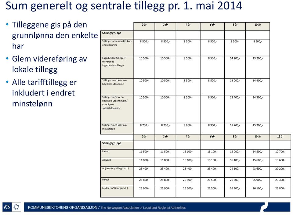 utdanning Fagarbeiderstillinger/ tilsvarende fagarbeiderstillinger Stillinger med krav om høyskole-utdanning Stillinger m/krav om høyskole-utdanning m/ ytterligere spesialutdanning 0 år 2 år 4 år 6