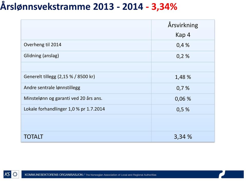 1,48 % Andre sentrale lønnstillegg 0,7 % Minstelønn og garanti ved 20