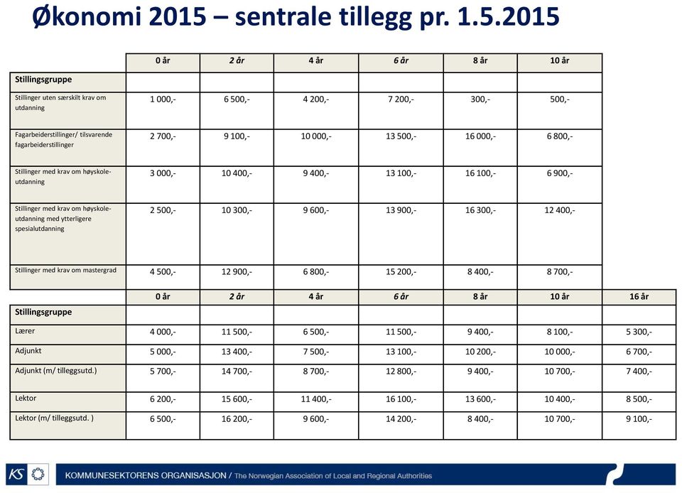 2015 Stillingsgruppe 0 år 2 år 4 år 6 år 8 år 10 år Stillinger uten særskilt krav om utdanning 1 000,- 6 500,- 4 200,- 7 200,- 300,- 500,- Fagarbeiderstillinger/ tilsvarende fagarbeiderstillinger 2