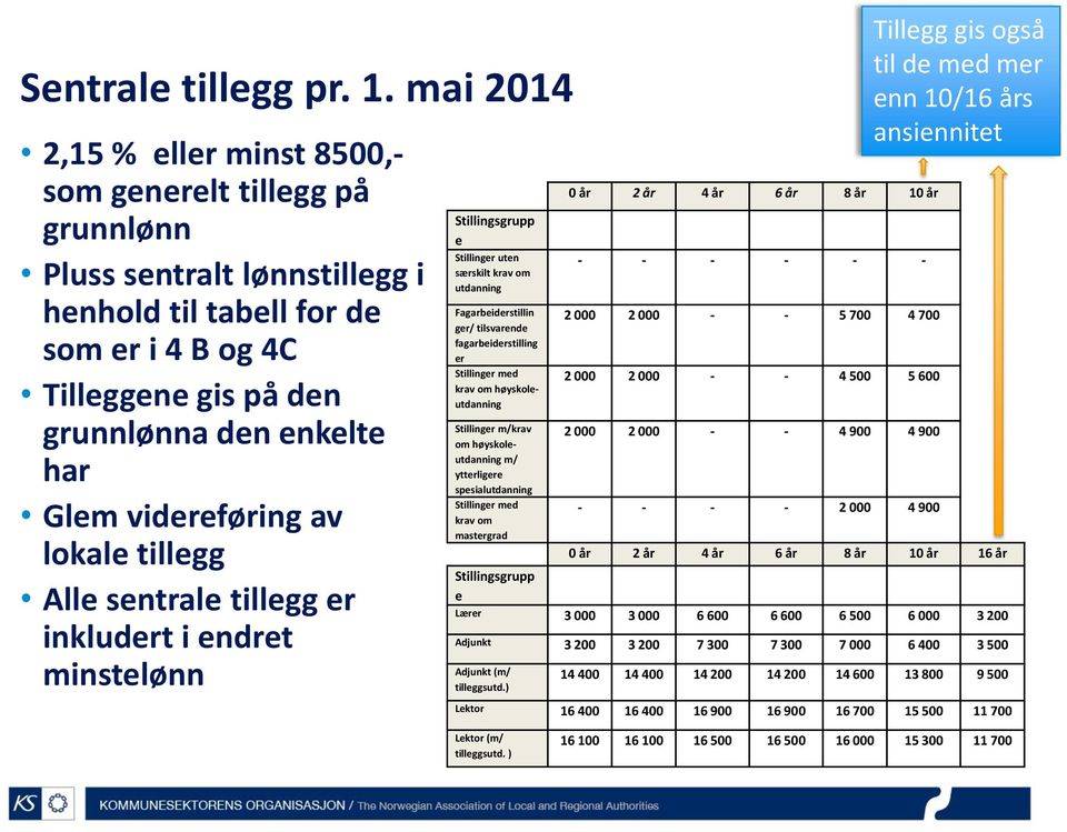 videreføring av lokale tillegg Alle sentrale tillegg er inkludert i endret minstelønn Stillingsgrupp e Stillinger uten særskilt krav om utdanning Fagarbeiderstillin ger/ tilsvarende