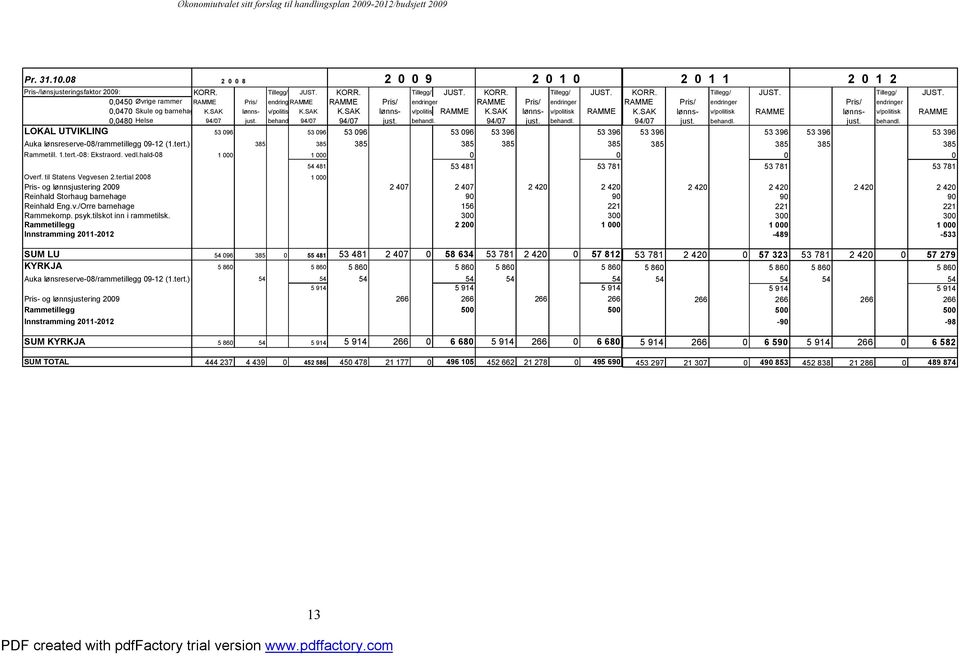 SAK lønns- v/politisk RAMME K.SAK lønns- v/politisk RAMME 0,0480 Helse 94/07 just. behandl. 94/07 94/07 just. behandl. 94/07 just. behandl. LOKAL UTVIKLING 53 096 53 096 53 096 53 096 53 396 53 396 Auka lønsreserve-08/rammetillegg 09-12 (1.