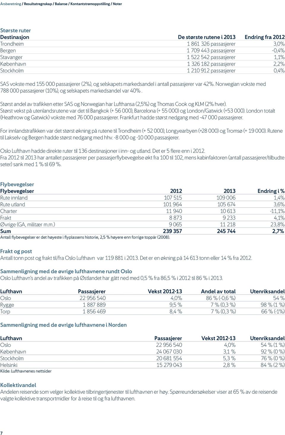 Norwegian vokste med 788 000 passasjerer (10%), og selskapets markedsandel var 40%. Størst andel av trafikken etter SAS og Norwegian har Lufthansa (2,5%) og Thomas Cook og KLM (2% hver).