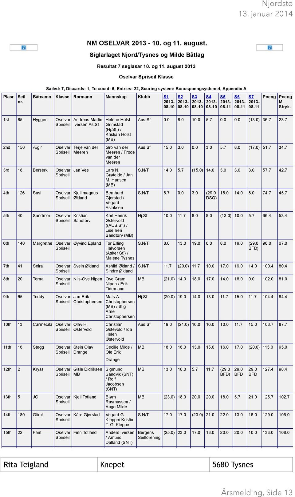 1st 85 Hyggen Oselvar 2nd 150 Ægir Oselvar 3rd 18 Berserk Oselvar 4th 126 Susi Oselvar 5th 40 Sandmor Oselvar 6th 140 Margrethe Oselvar 7th 41 Seira Oselvar 8th 20 Terna Oselvar 9th 65 Teddy Oselvar