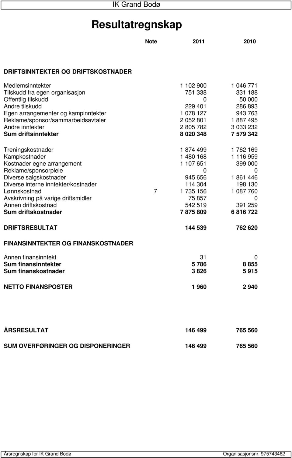 7 579 342 Treningskostnader 1 874 499 1 762 169 Kampkostnader 1 480 168 1 116 959 Kostnader egne arrangement 1 107 651 399 000 Reklame/sponsorpleie 0 0 Diverse salgskostnader 945 656 1 861 446