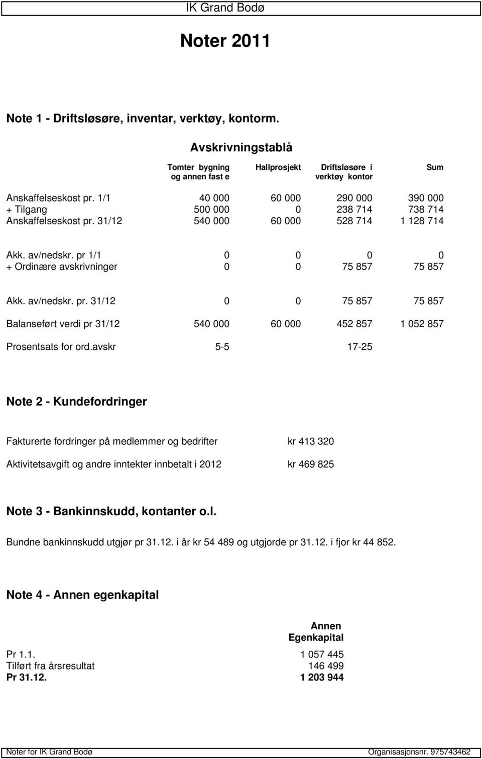 pr 1/1 0 0 0 0 + Ordinære avskrivninger 0 0 75 857 75 857 Akk. av/nedskr. pr. 31/12 0 0 75 857 75 857 Balanseført verdi pr 31/12 540 000 60 000 452 857 1 052 857 Prosentsats for ord.