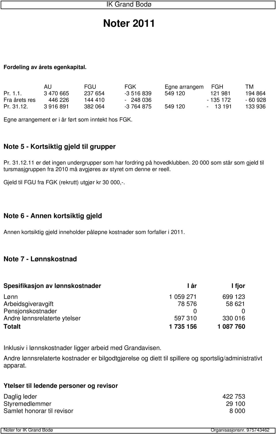 20 000 som står som gjeld til tursmasjgruppen fra 2010 må avgjøres av styret om denne er reell. Gjeld til FGU fra FGK (rekrutt) utgjør kr 30 000,-.