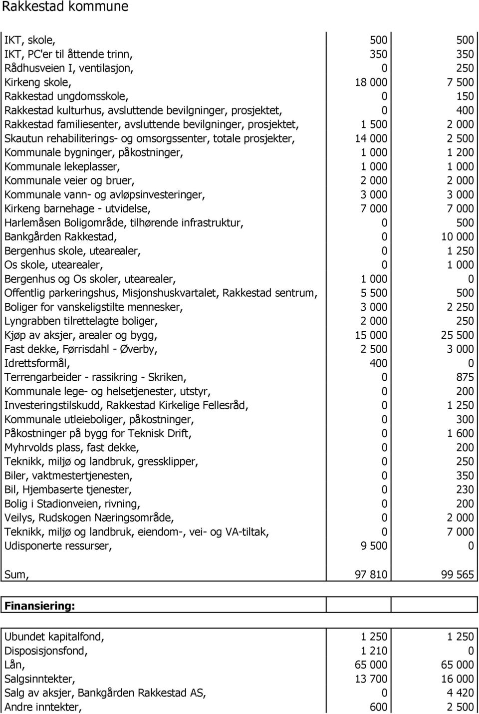 påkostninger, 1 000 1 200 Kommunale lekeplasser, 1 000 1 000 Kommunale veier og bruer, 2 000 2 000 Kommunale vann- og avløpsinvesteringer, 3 000 3 000 Kirkeng barnehage - utvidelse, 7 000 7 000