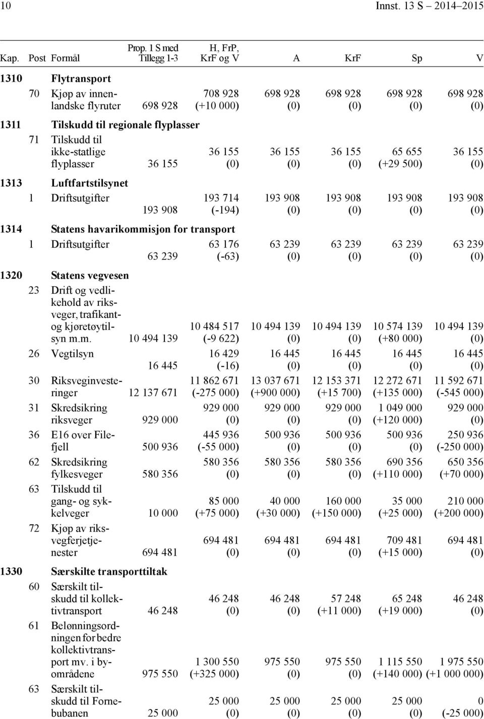 Driftsutgifter 193 908 708 928 (+10 000) 36 155 193 714 (-194) 1314 Statens havarikommisjon for transport 1 Driftsutgifter 63 176 63 239 (-63) 1320 Statens vegvesen 23 Drift og vedlikehold av