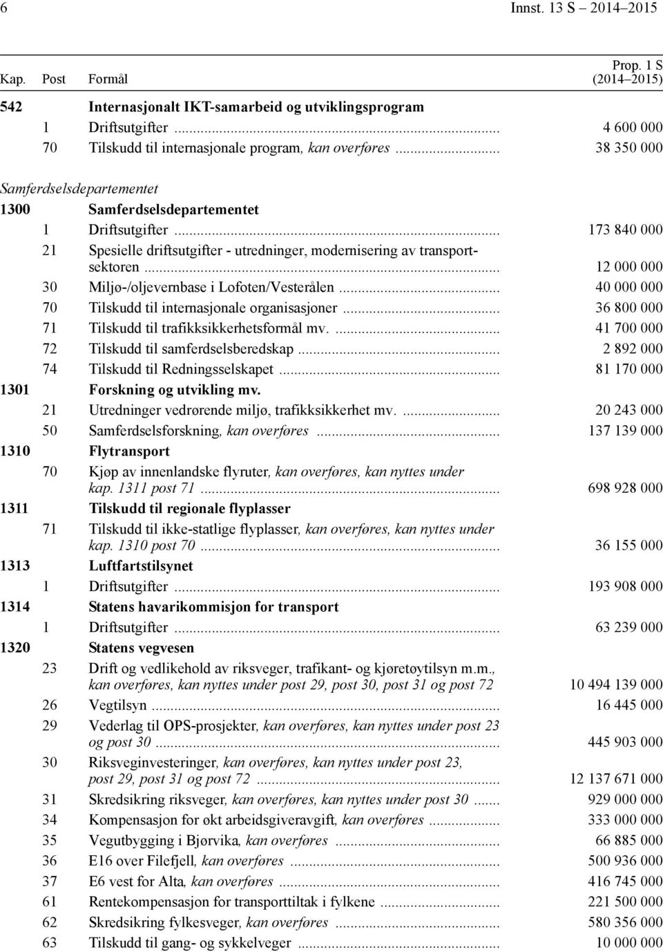 .. 12 000 000 30 Miljø-/oljevernbase i Lofoten/Vesterålen... 40 000 000 70 Tilskudd til internasjonale organisasjoner... 36 800 000 71 Tilskudd til trafikksikkerhetsformål mv.