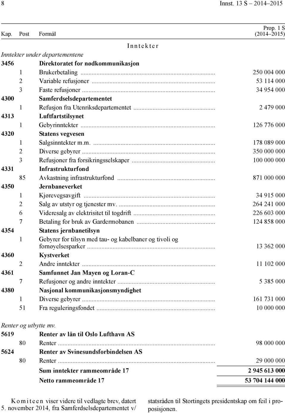 .. 126 776 000 4320 Statens vegvesen 1 Salgsinntekter m.m.... 178 089 000 2 Diverse gebyrer... 350 000 000 3 Refusjoner fra forsikringsselskaper.