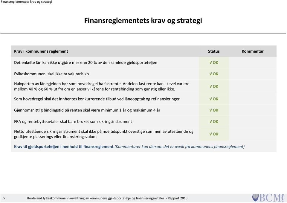 Andelen fast rente kan likevel variere mellom 40 % og 60 % ut fra om en anser vilkårene for rentebinding som gunstig eller ikke.