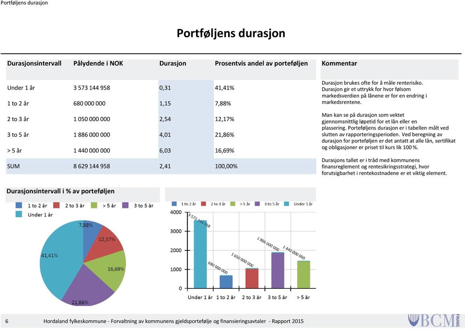 Durasjon gir et uttrykk for hvor følsom markedsverdien på lånene er for en endring i markedsrentene. Man kan se på durasjon som vektet gjennomsnittlig løpetid for et lån eller en plassering.