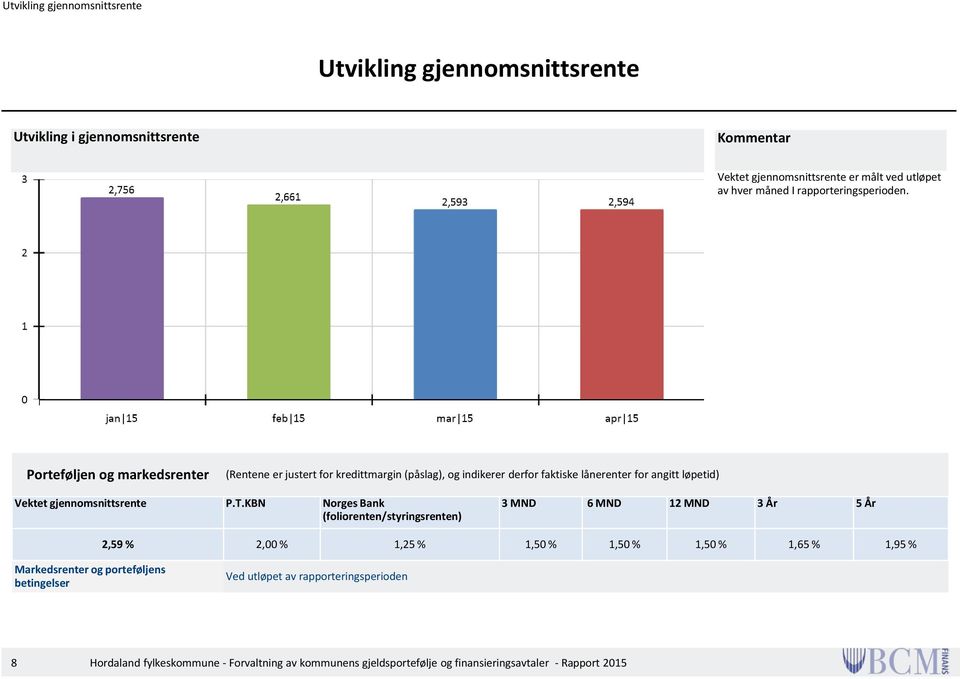 Porteføljen og markedsrenter (Rentene er justert for kredittmargin (påslag), og indikerer derfor faktiske lånerenter for angitt løpetid) Vektet gjennomsnittsrente P.T.