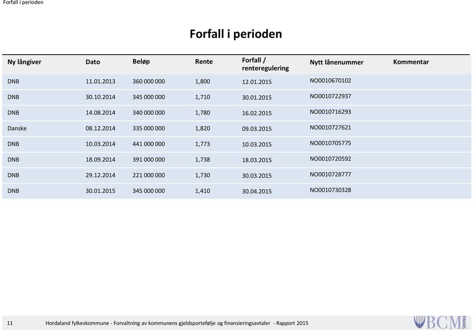 2015 NO0010727621 DNB 10.03.2014 441 000 000 1,773 10.03.2015 NO0010705775 DNB 18.09.2014 391 000 000 1,738 18.03.2015 NO0010720592 DNB 29.12.2014 221 000 000 1,730 30.03.2015 NO0010728777 DNB 30.