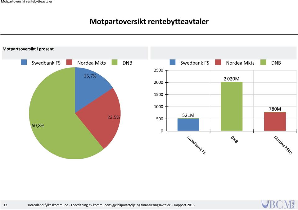 Hordaland fylkeskommune - Forvaltning av kommunens