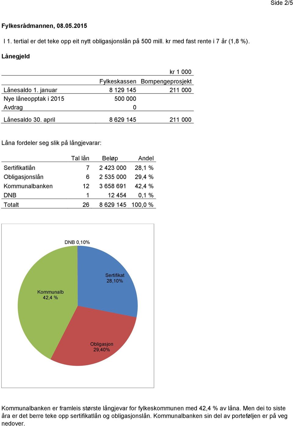 april 8 629 145 211 000 Låna fordeler seg slik på långjevarar: Tal lån Beløp Andel Sertifikatlån 7 2 423 000 28,1 % Obligasjonslån 6 2 535 000 29,4 % Kommunalbanken 12 3 658 691 42,4 % DNB 1 12