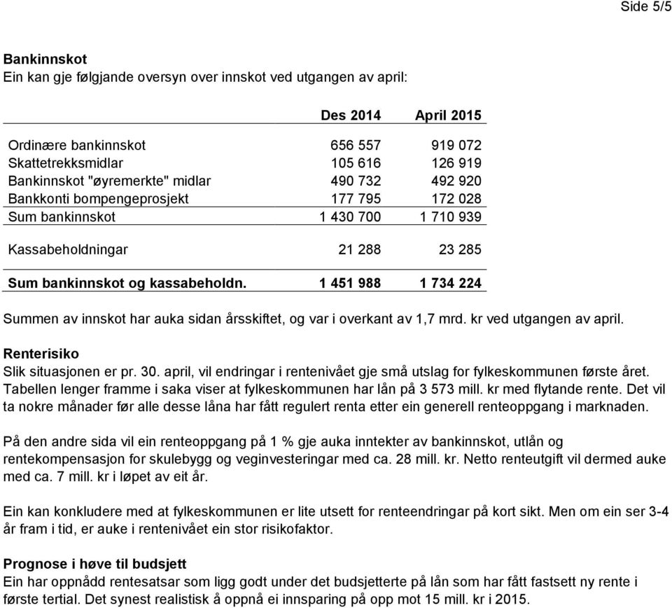 1 451 988 1 734 224 Summen av innskot har auka sidan årsskiftet, og var i overkant av 1,7 mrd. kr ved utgangen av april. Renterisiko Slik situasjonen er pr. 30.