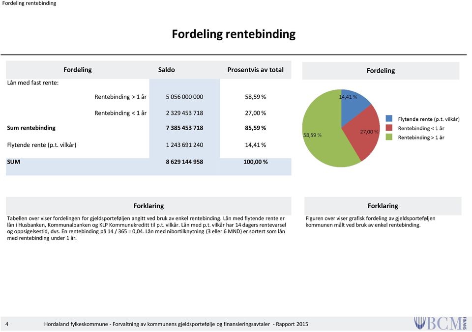 Lån med flytende rente er lån i Husbanken, Kommunalbanken og KLP Kommunekreditt til p.t. vilkår. Lån med p.t. vilkår har 14 dagers rentevarsel og oppsigelsestid, dvs.