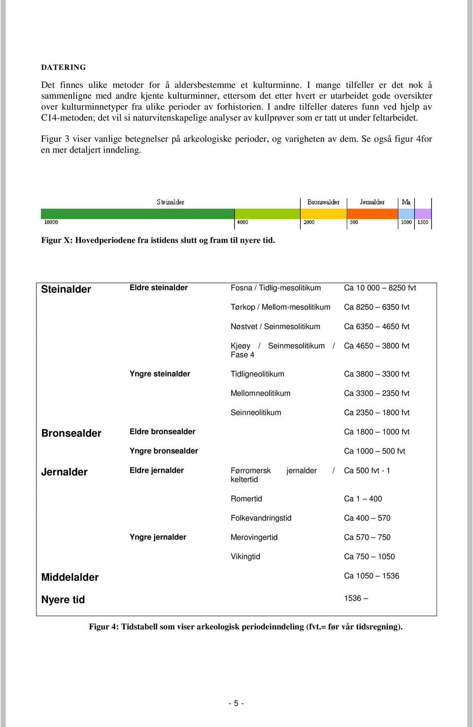 I andre tilfeller dateres funn ved hjelp av C14-metoden; det vil si naturvitenskapelige analyser av kullprøver som er tatt ut under feltarbeidet.