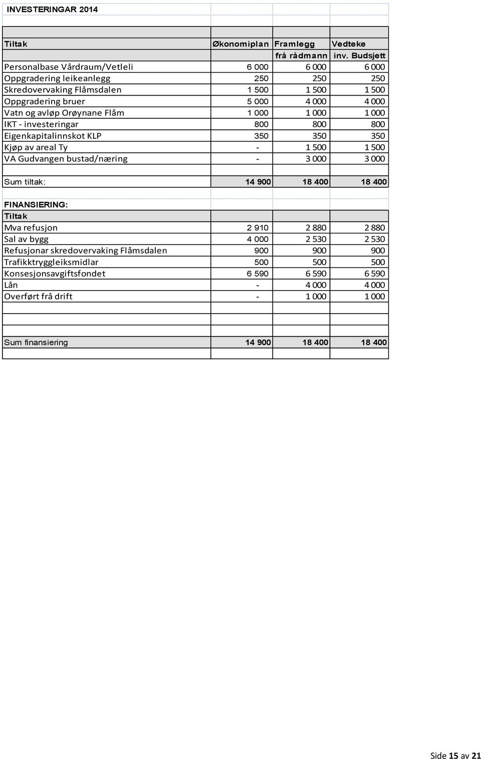 Orøynane Flåm 1 000 1 000 1 000 IKT - investeringar 800 800 800 Eigenkapitalinnskot KLP 350 350 350 Kjøp av areal Ty - 1 500 1 500 VA Gudvangen bustad/næring - 3 000 3 000 Sum tiltak: 14 900 18