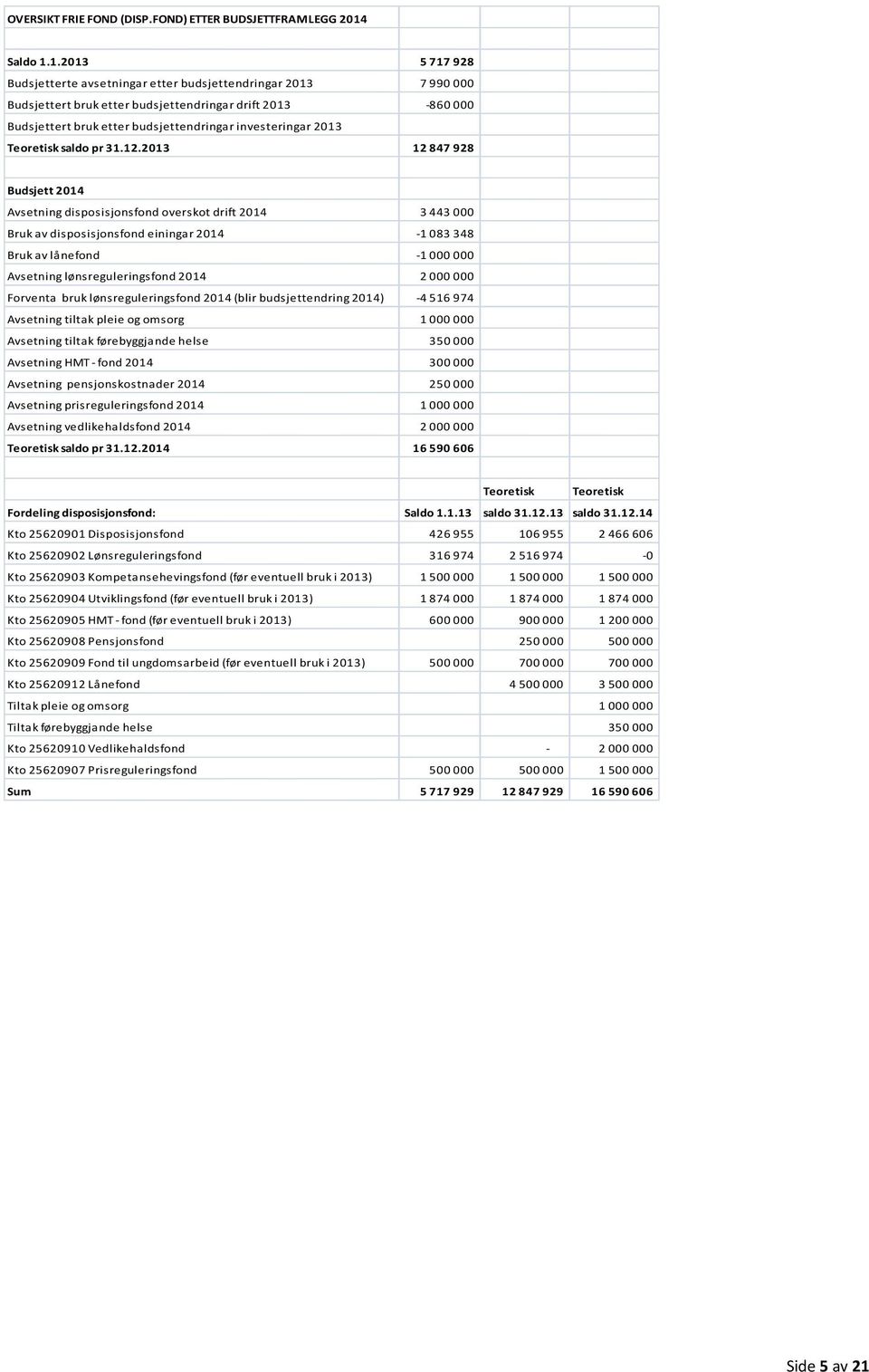 1.2013 5 717 928 Budsjetterte avsetningar etter budsjettendringar 2013 7 990 000 Budsjettert bruk etter budsjettendringar drift 2013-860 000 Budsjettert bruk etter budsjettendringar investeringar
