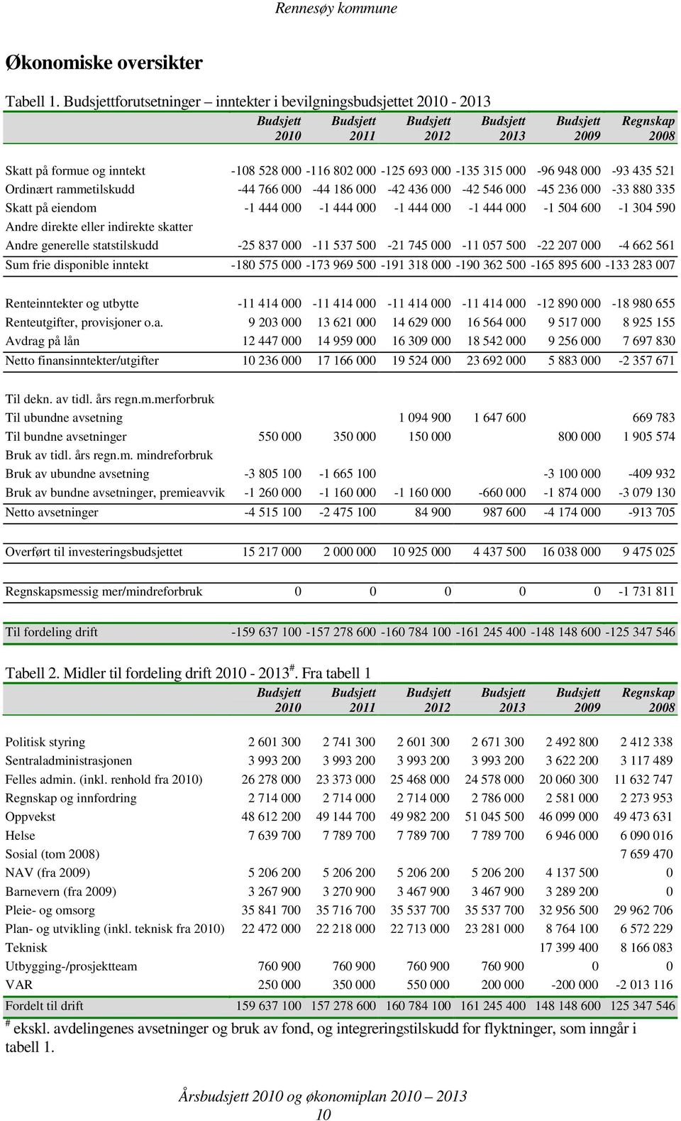 Ordinært rammetilskudd -44 766 000-44 186 000-42 436 000-42 546 000-45 236 000-33 880 335 Skatt på eiendom -1 444 000-1 444 000-1 444 000-1 444 000-1 504 600-1 304 590 Andre direkte eller indirekte