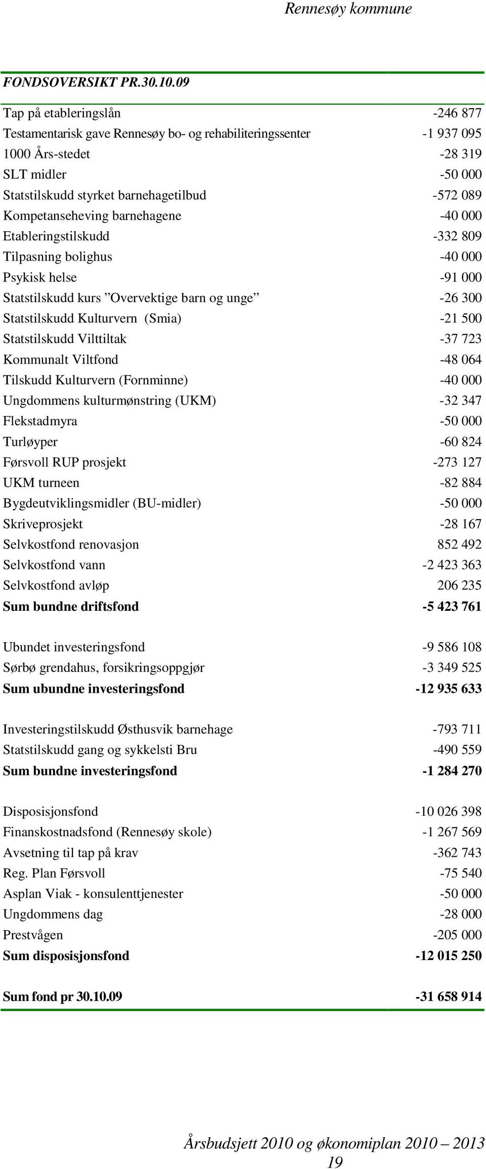 Kompetanseheving barnehagene -40 000 Etableringstilskudd -332 809 Tilpasning bolighus -40 000 Psykisk helse -91 000 Statstilskudd kurs Overvektige barn og unge -26 300 Statstilskudd Kulturvern (Smia)