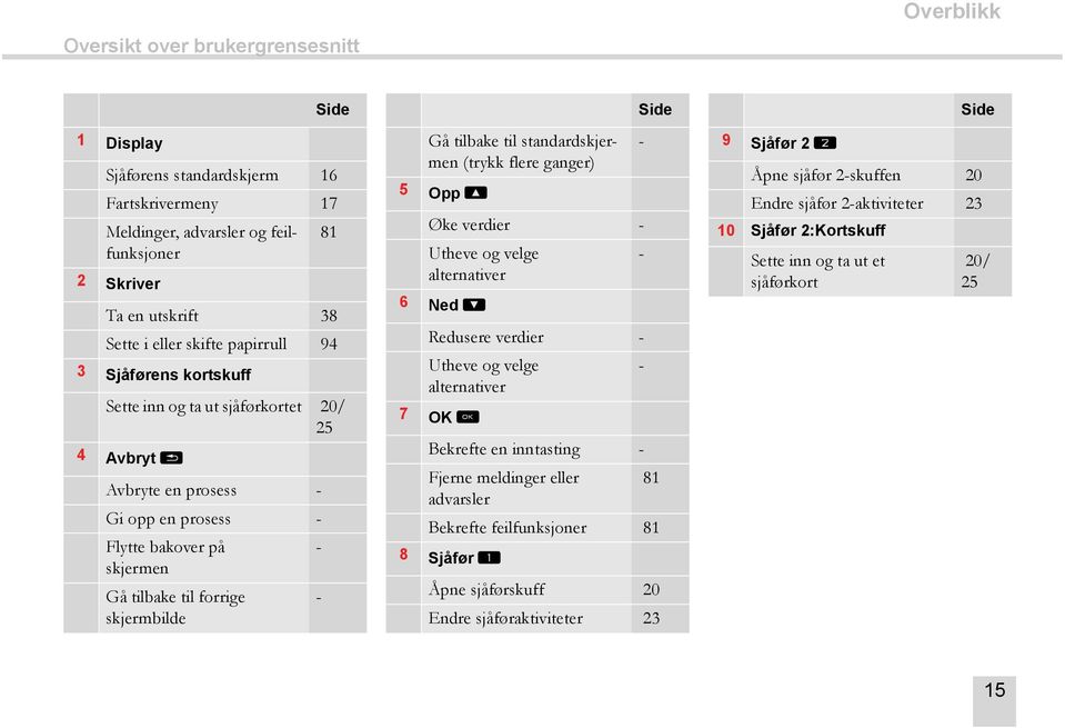 tilbake til standardskjermen (trykk flere ganger) 5 Opp t Øke verdier - Utheve og velge - alternativer 6 Ned r Redusere verdier - Utheve og velge - alternativer 7 OK y Side Bekrefte en inntasting -