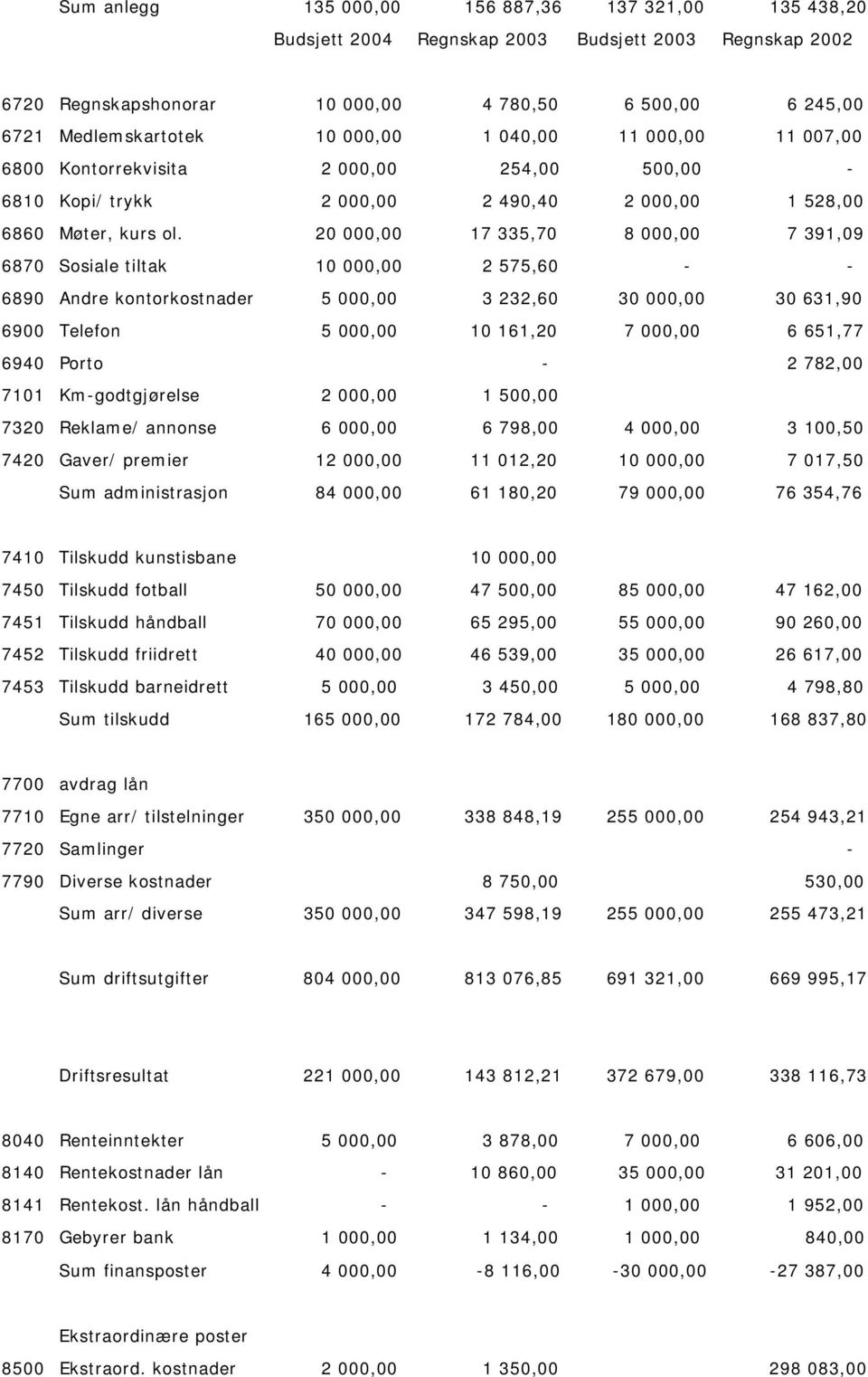 20 000,00 17 335,70 8 000,00 7 391,09 6870 Sosiale tiltak 10 000,00 2 575,60 - - 6890 Andre kontorkostnader 5 000,00 3 232,60 30 000,00 30 631,90 6900 Telefon 5 000,00 10 161,20 7 000,00 6 651,77