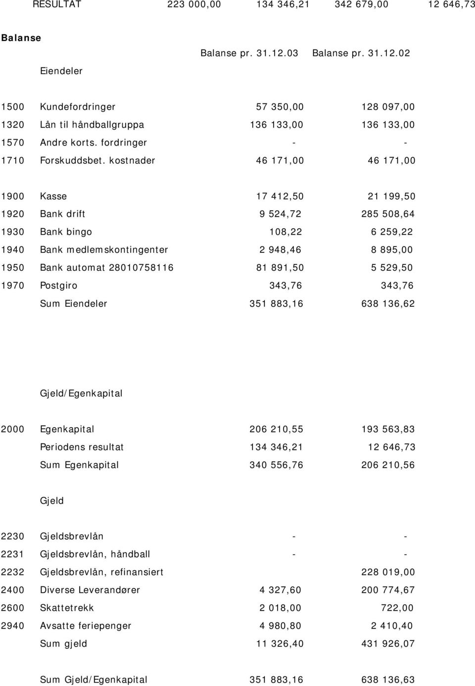 kostnader 46 171,00 46 171,00 1900 Kasse 17 412,50 21 199,50 1920 Bank drift 9 524,72 285 508,64 1930 Bank bingo 108,22 6 259,22 1940 Bank medlemskontingenter 2 948,46 8 895,00 1950 Bank automat