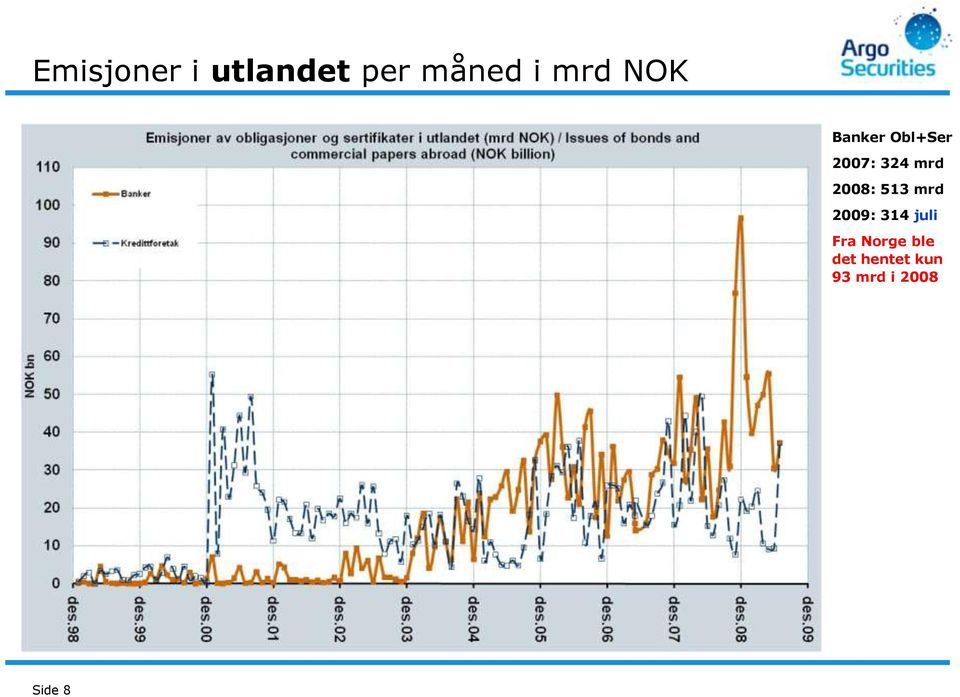 2008: 513 mrd 2009: 314 juli Fra