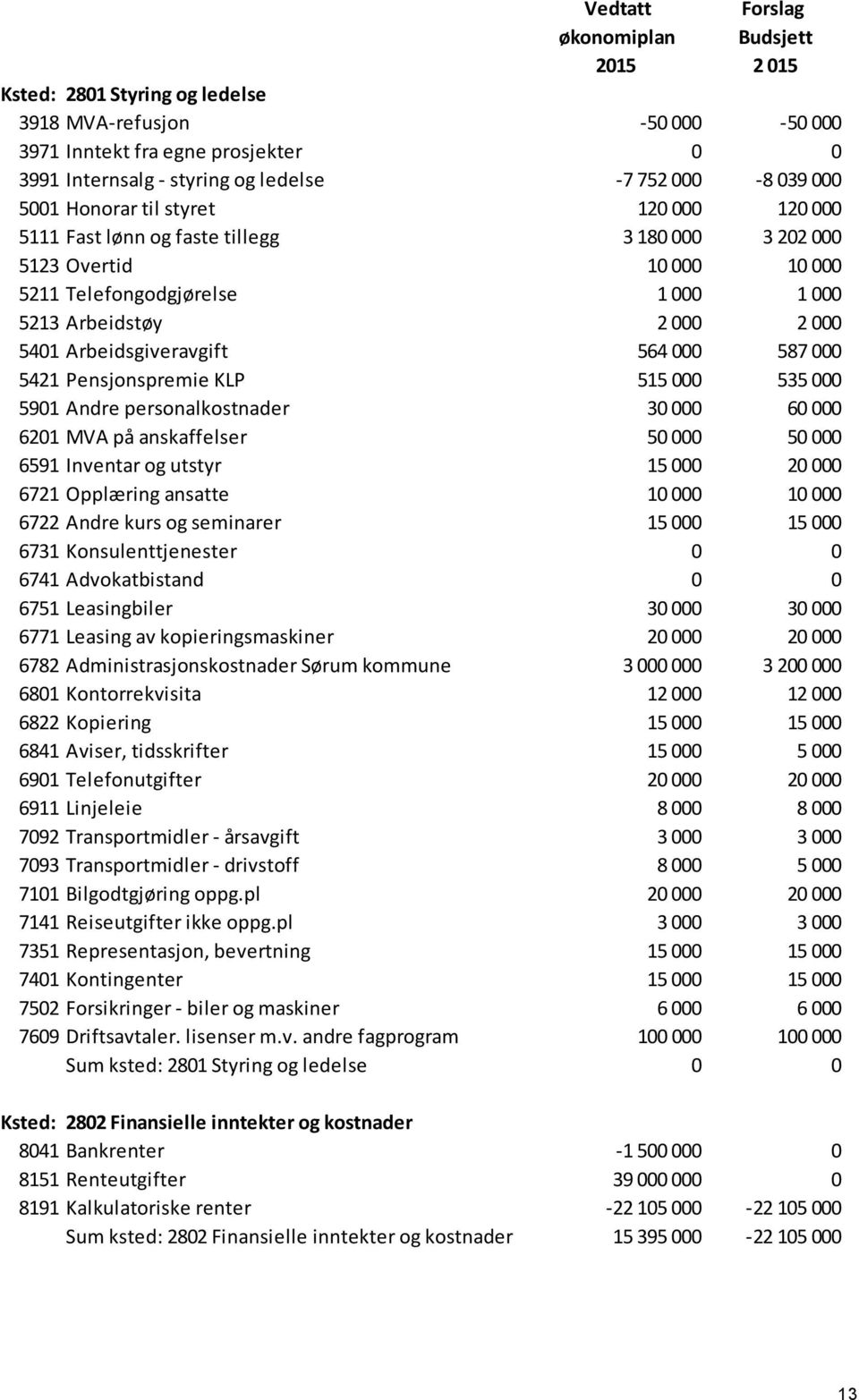 Arbeidsgiveravgift 564 000 587 000 5421 Pensjonspremie KLP 515 000 535 000 5901 Andre personalkostnader 30 000 60 000 6201 MVA på anskaffelser 50 000 50 000 6591 Inventar og utstyr 15 000 20 000 6721