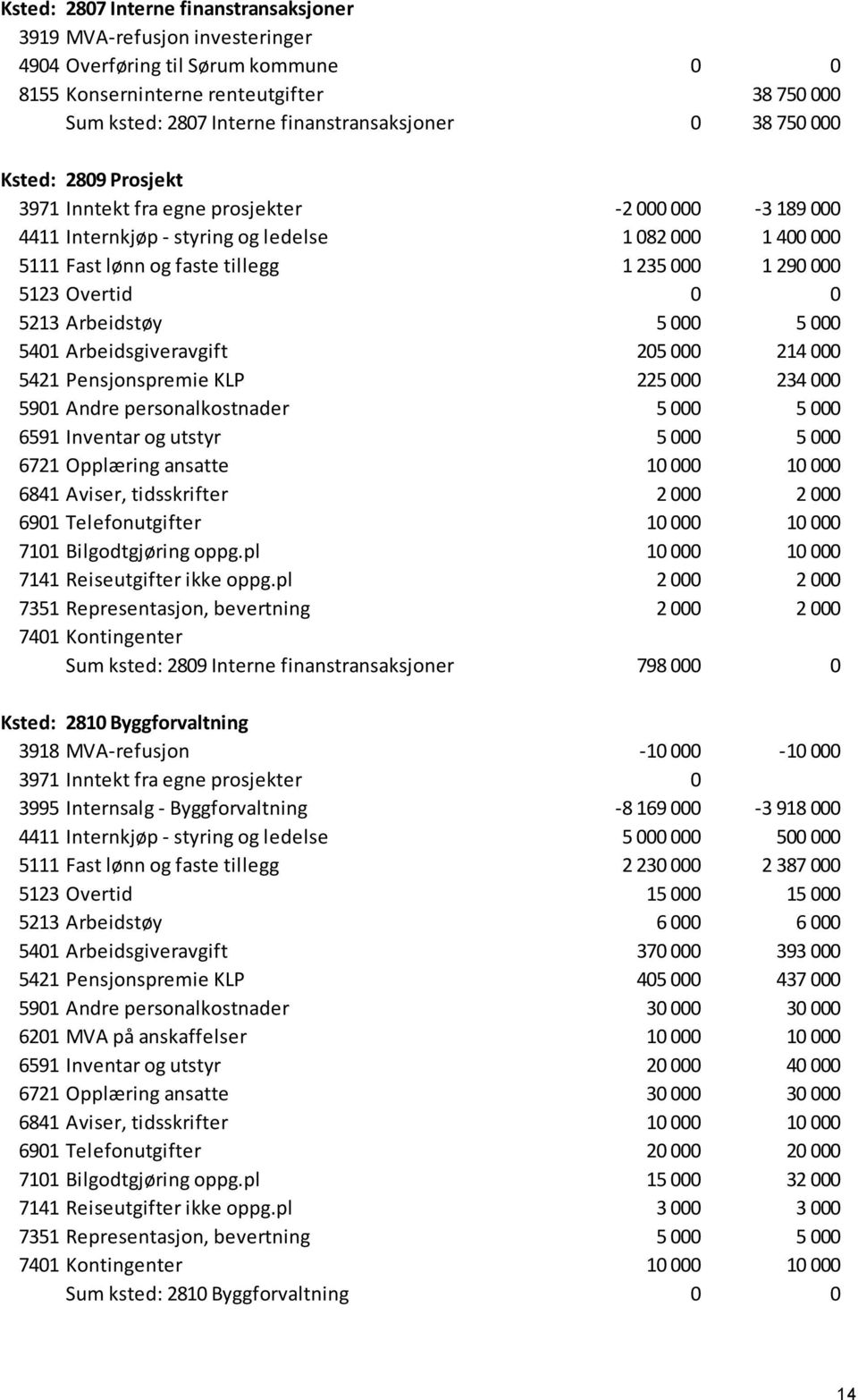 5123 Overtid 0 0 5213 Arbeidstøy 5 000 5 000 5401 Arbeidsgiveravgift 205 000 214 000 5421 Pensjonspremie KLP 225 000 234 000 5901 Andre personalkostnader 5 000 5 000 6591 Inventar og utstyr 5 000 5