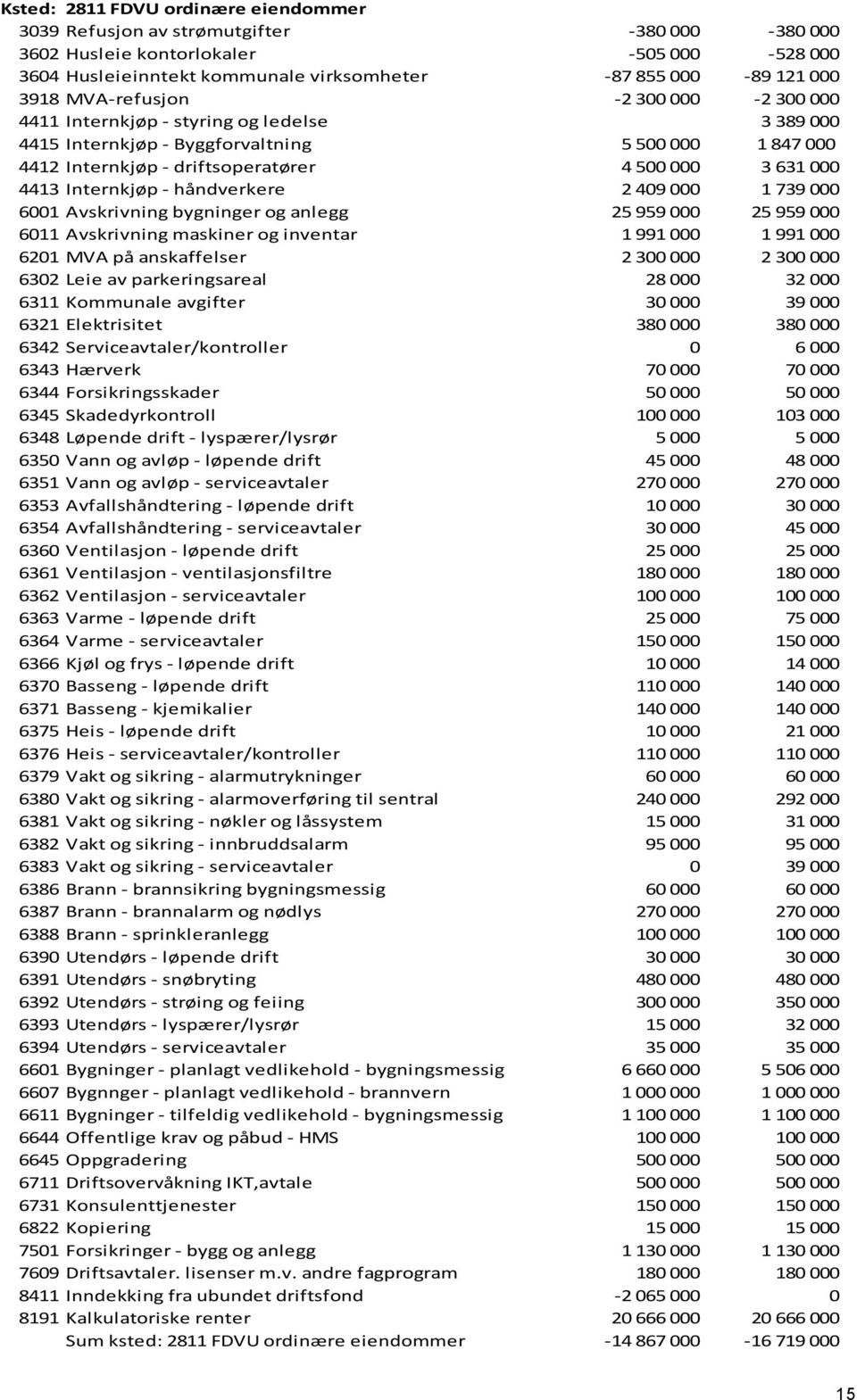 Internkjøp - håndverkere 2 409 000 1 739 000 6001 Avskrivning bygninger og anlegg 25 959 000 25 959 000 6011 Avskrivning maskiner og inventar 1 991 000 1 991 000 6201 MVA på anskaffelser 2 300 000 2