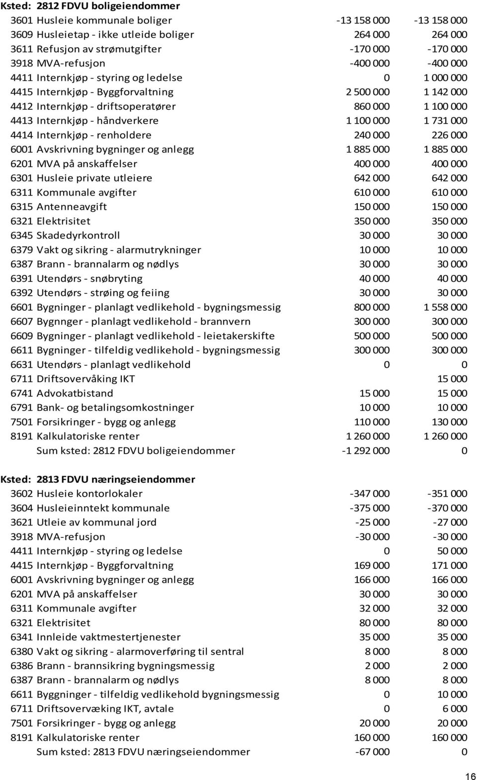 Internkjøp - håndverkere 1 100 000 1 731 000 4414 Internkjøp - renholdere 240 000 226 000 6001 Avskrivning bygninger og anlegg 1 885 000 1 885 000 6201 MVA på anskaffelser 400 000 400 000 6301