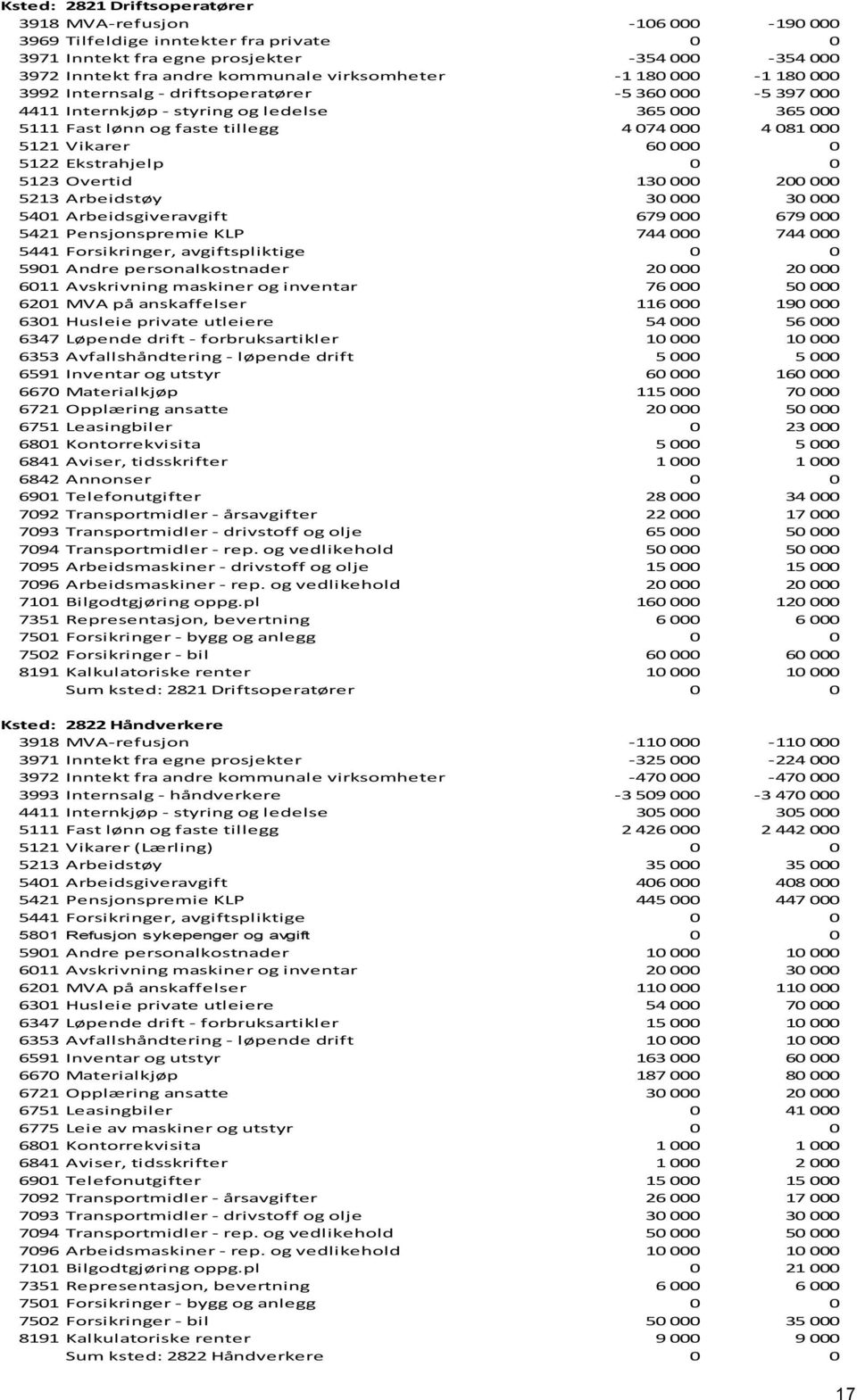 Vikarer 60 000 0 5122 Ekstrahjelp 0 0 5123 Overtid 130 000 200 000 5213 Arbeidstøy 30 000 30 000 5401 Arbeidsgiveravgift 679 000 679 000 5421 Pensjonspremie KLP 744 000 744 000 5441 Forsikringer,