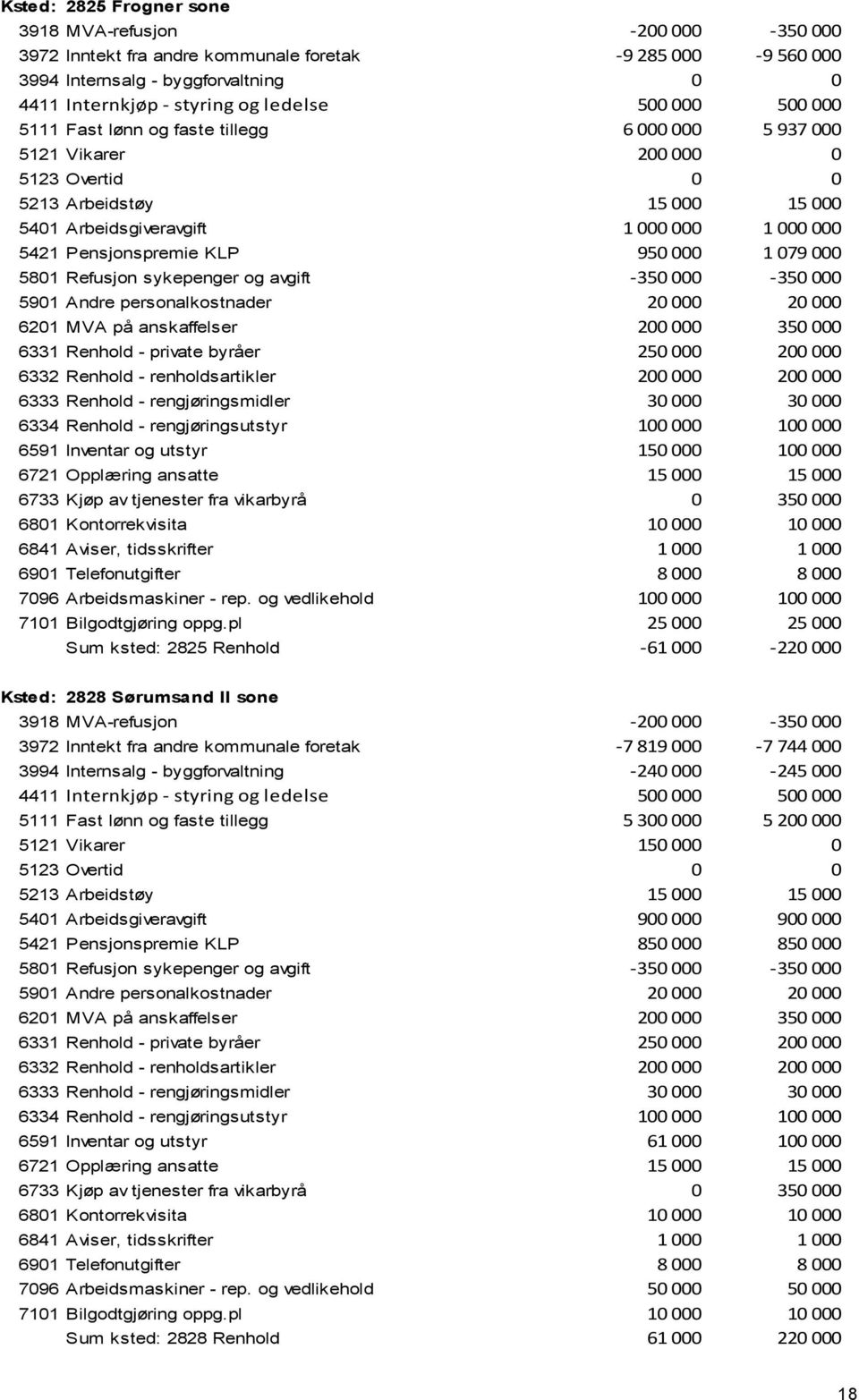 Pensjonspremie KLP 950 000 1 079 000 5801 Refusjon sykepenger og avgift -350 000-350 000 5901 Andre personalkostnader 20 000 20 000 6201 MVA på anskaffelser 200 000 350 000 6331 Renhold - private